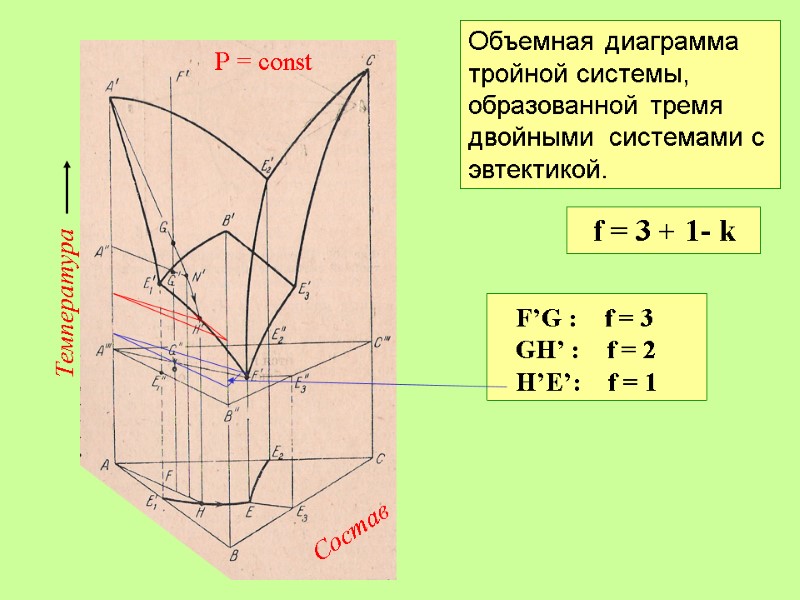 Температура  Состав Р = const Объемная диаграмма тройной системы, образованной тремя двойными 